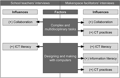 Exploring Potentials and Challenges to Develop Twenty-First Century Skills and Computational Thinking in K-12 Maker Education